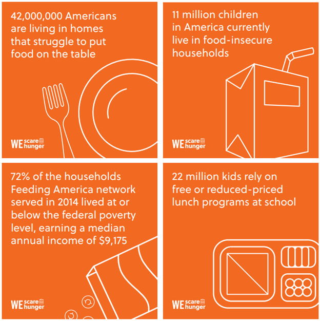 Statistics about Hunger in the US